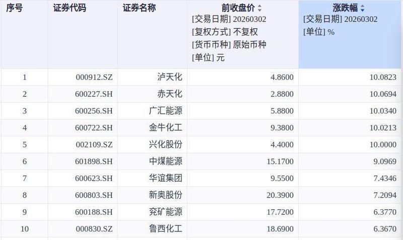 原油之后是甲醇？中东战火点燃A股新热点，甲醇概念股批量涨停！行情将持续多久？业内人士判断⋯⋯ 新闻