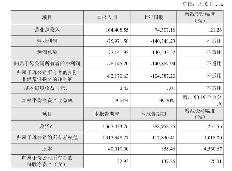 国产GPU龙头，2025年营收大涨121.26百分号 新闻
