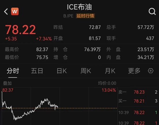  欧美军工股，集体暴涨！美国：3架F-15战机疑因“误击”坠毁！ 新闻