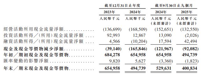 再惠冲刺港新双重上市:0.7百分号市占率难撑龙头地位 销售费用率超毛利率 盈利转正步履维艰 新闻
