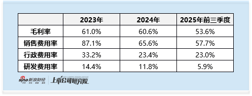 再惠冲刺港新双重上市:0.7百分号市占率难撑龙头地位 销售费用率超毛利率 盈利转正步履维艰 新闻