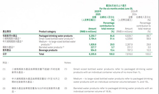  纯净水价格战：怡宝失守，娃哈哈上位 新闻