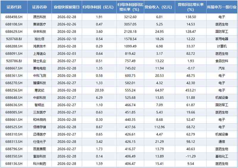  2025年A股业绩快报密集出炉：七成营收增长，细分赛道龙头表现突出 新闻