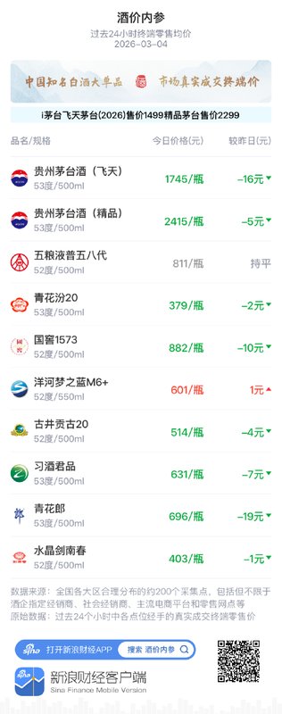 酒价内参3月4日价格发布 水晶剑南春下调1元瓶 新闻