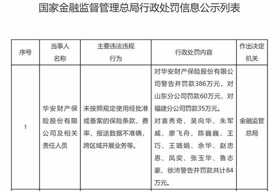  华安财险合规短板待补：去年累计被罚超千万，开年又收565万元罚单 新闻