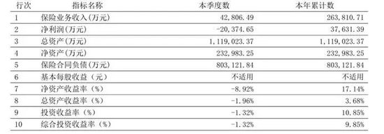 君龙人寿董事长请辞,王文怀功成身退 新闻