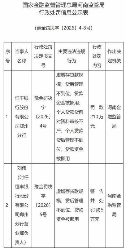 前两月16家银行机构被罚!监管零容忍整治虚增存贷款,机构与个人“双罚”成标配 新闻