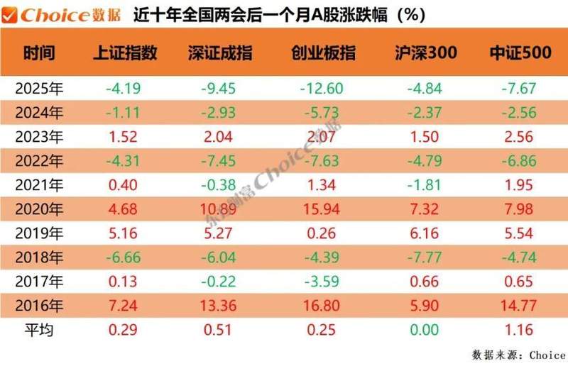  复盘近十年两会期间、会后A股表现：上证指数上涨概率60百分号 新闻