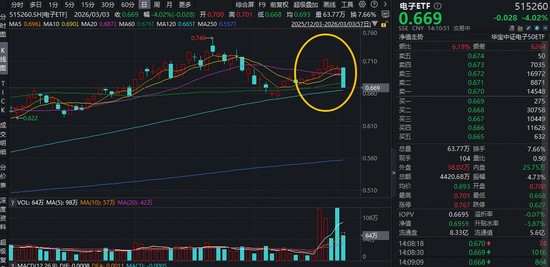  7连阳后首根阴线，电子ETF倒车接人？AI引爆PCB超级催化剂，新一轮涨价潮已箭在弦上！ 新闻