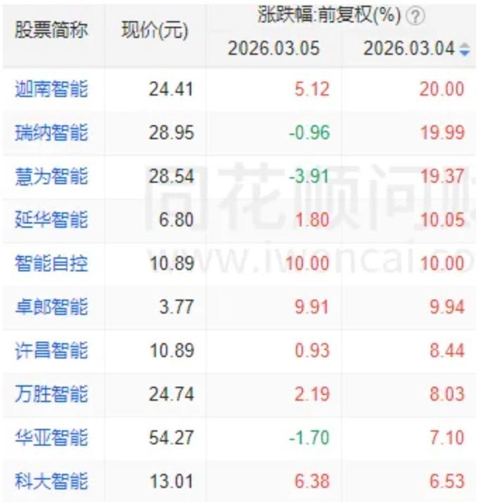 A股，全线反弹！“xx光电”掀涨停潮，新主线来了？ 新闻