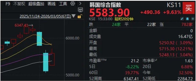  A股，全线反弹！“xx光电”掀涨停潮，新主线来了？ 新闻
