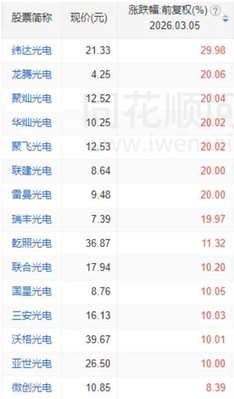  A股，全线反弹！“xx光电”掀涨停潮，新主线来了？ 新闻
