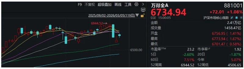  A股，全线反弹！“xx光电”掀涨停潮，新主线来了？ 新闻