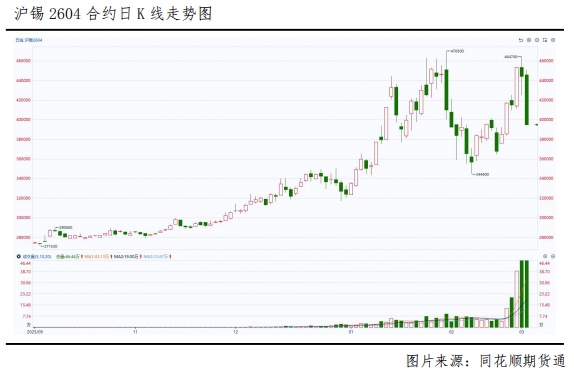  最新消息：沪锡封死跌停板，趋势反转了吗？ 新闻 最新消息：沪锡封死跌停板，趋势反转了吗？ 新闻