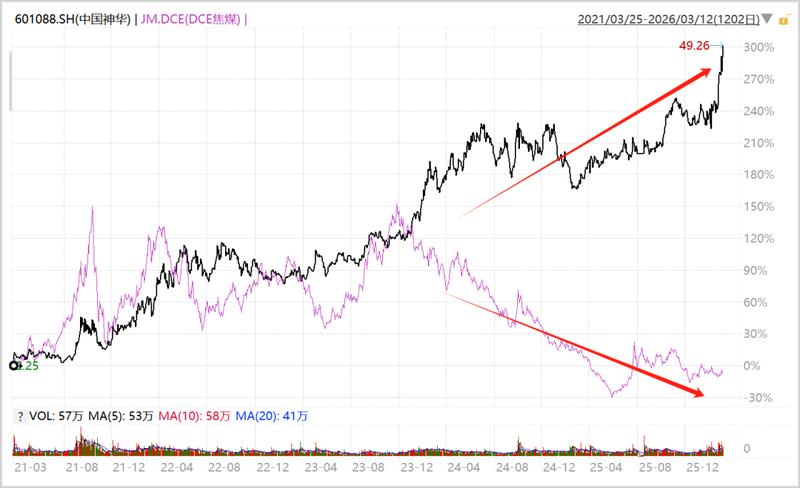  煤炭板块悄然刷新纪录，背离煤价的逻辑何在！ 股票财经 煤炭板块悄然刷新纪录，背离煤价的逻辑何在！ 股票财经 煤炭板块悄然刷新纪录，背离煤价的逻辑何在！ 股票财经 煤炭板块悄然刷新纪录，背离煤价的逻辑何在！ 股票财经 煤炭板块悄然刷新纪录，背离煤价的逻辑何在！ 股票财经