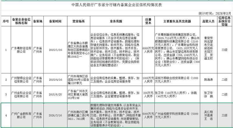  广金数科成功备案企业征信机构，央行监管持续强化行业规范发展。 IT技术 广金数科成功备案企业征信机构，央行监管持续强化行业规范发展。 IT技术