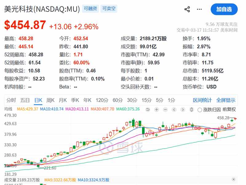  海外市场波动加剧；美光科技实现股价突破，特朗普对盟友支持的期待有所调整。 股票财经 海外市场波动加剧；美光科技实现股价突破，特朗普对盟友支持的期待有所调整。 股票财经 海外市场波动加剧；美光科技实现股价突破，特朗普对盟友支持的期待有所调整。 股票财经 海外市场波动加剧；美光科技实现股价突破，特朗普对盟友支持的期待有所调整。 股票财经