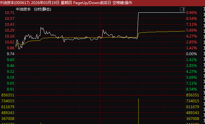  午后市场异动显著；多元金融板块拉升明显；油气开采逆势活跃。 股票财经 午后市场异动显著；多元金融板块拉升明显；油气开采逆势活跃。 股票财经