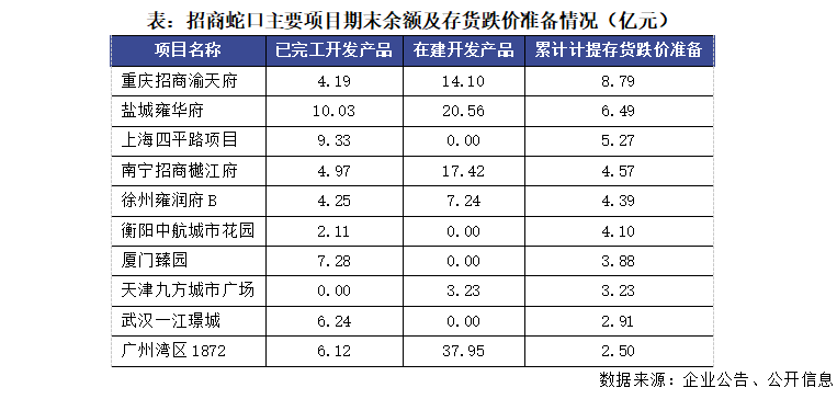  招商蛇口逆势突围，销售跻身行业前列；第二增长曲线渐显雏形。 股票财经 招商蛇口逆势突围，销售跻身行业前列；第二增长曲线渐显雏形。 股票财经