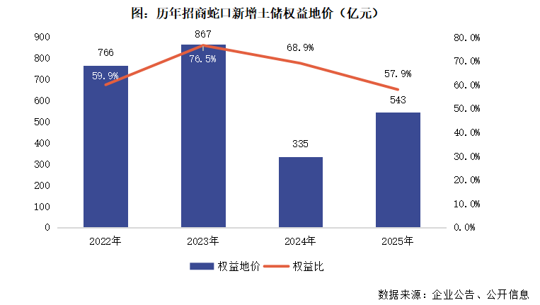  招商蛇口逆势突围，销售跻身行业前列；第二增长曲线渐显雏形。 股票财经 招商蛇口逆势突围，销售跻身行业前列；第二增长曲线渐显雏形。 股票财经