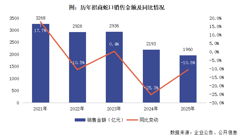  招商蛇口逆势突围，销售跻身行业前列；第二增长曲线渐显雏形。 股票财经 招商蛇口逆势突围，销售跻身行业前列；第二增长曲线渐显雏形。 股票财经