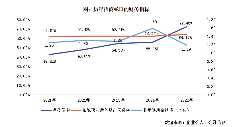  招商蛇口逆势突围，销售跻身行业前列；第二增长曲线渐显雏形。 股票财经 招商蛇口逆势突围，销售跻身行业前列；第二增长曲线渐显雏形。 股票财经