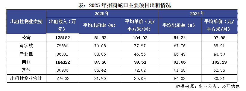  招商蛇口逆势突围，销售跻身行业前列；第二增长曲线渐显雏形。 股票财经 招商蛇口逆势突围，销售跻身行业前列；第二增长曲线渐显雏形。 股票财经