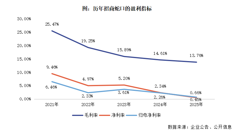  招商蛇口逆势突围，销售跻身行业前列；第二增长曲线渐显雏形。 股票财经 招商蛇口逆势突围，销售跻身行业前列；第二增长曲线渐显雏形。 股票财经