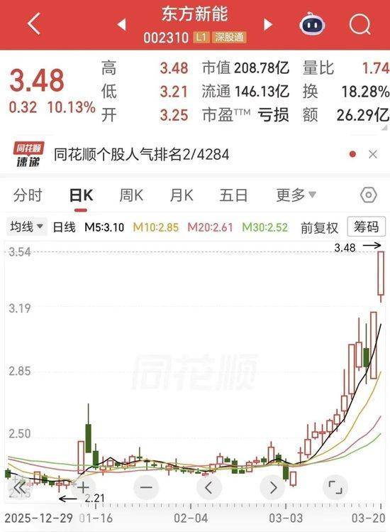  新能源赛道回暖；东方新能并购电站资产，基本面逐步修复。 股票财经 新能源赛道回暖；东方新能并购电站资产，基本面逐步修复。 股票财经