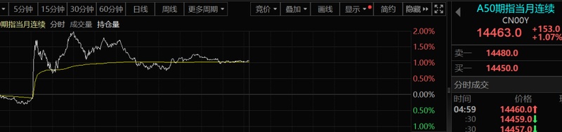  国际油价出现显著回落；美股市场展现强劲势头；首批企业一季报预告陆续发布。 股票财经