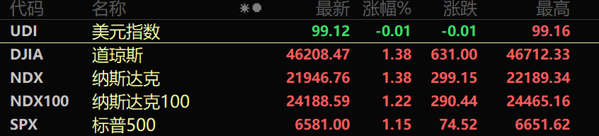  国际油价出现显著回落；美股市场展现强劲势头；首批企业一季报预告陆续发布。 股票财经