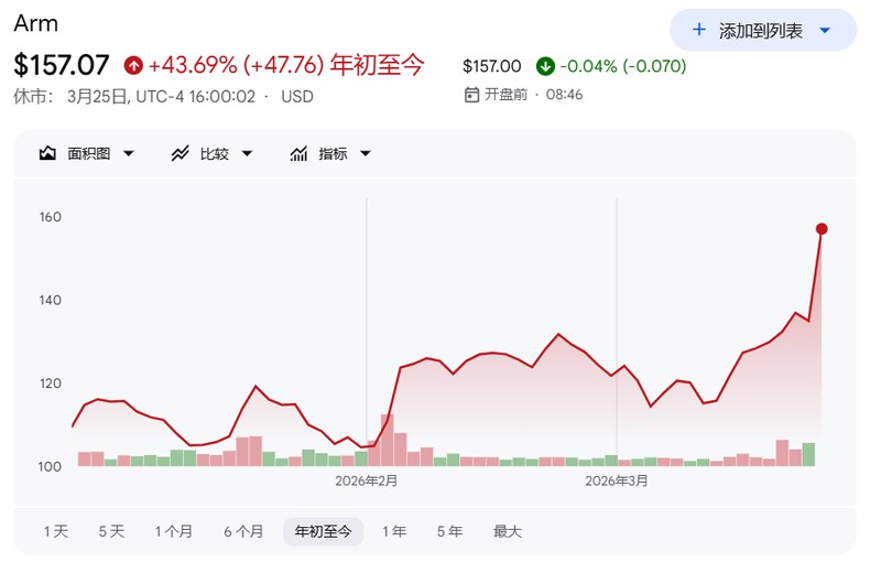 从幕后到台前：Arm押注AI芯片背后的资本博弈与增长逻辑 IT技术